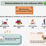 Balance 2024 siniestralidad vial urbana