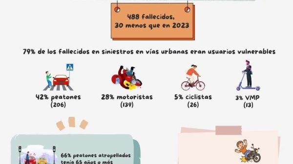 Balance 2024 siniestralidad vial urbana