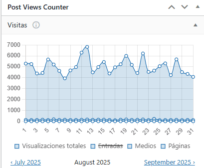 Estadistica de lecturas en Agosto de 2025